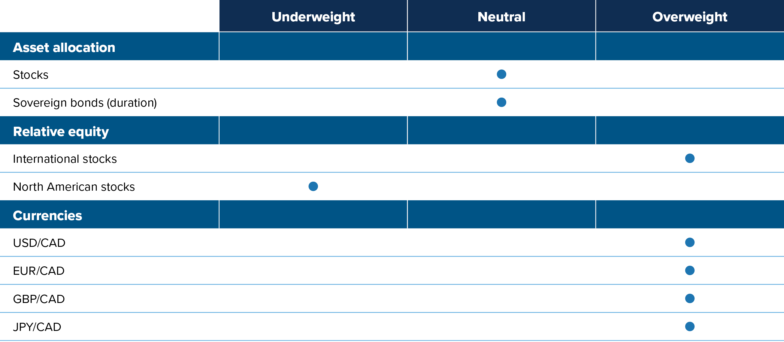 Stocks: neutral. Sovereign bonds, neutral. International stocks, overweight. USD/CAD, overweight. EUR/CAD, overweight. GBP/CAD, overweight. JPY/CAD, overweight.