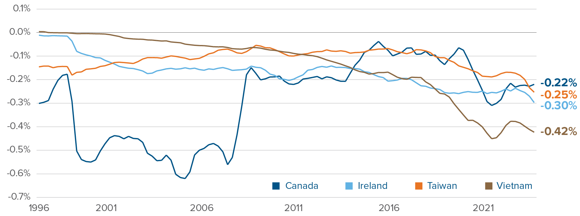 Chart: Trade balance with various countries as a share of US GDP: Canada. -0.22%; Taiwan, -0.25%; Ireland, -0.3%; Vietnam, -0.42%.