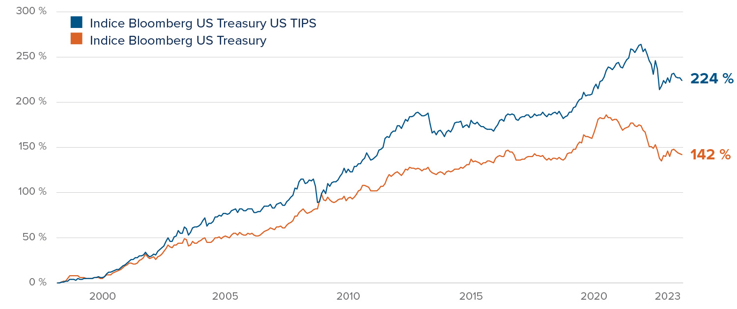 Protection contre l’inflation vs valeur nominale