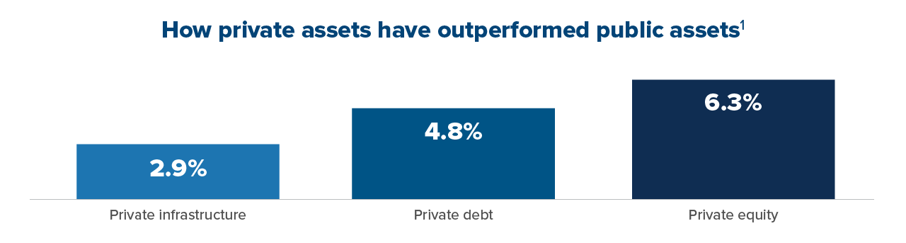 How private assets have outperformed public assets<sub>1<sub>