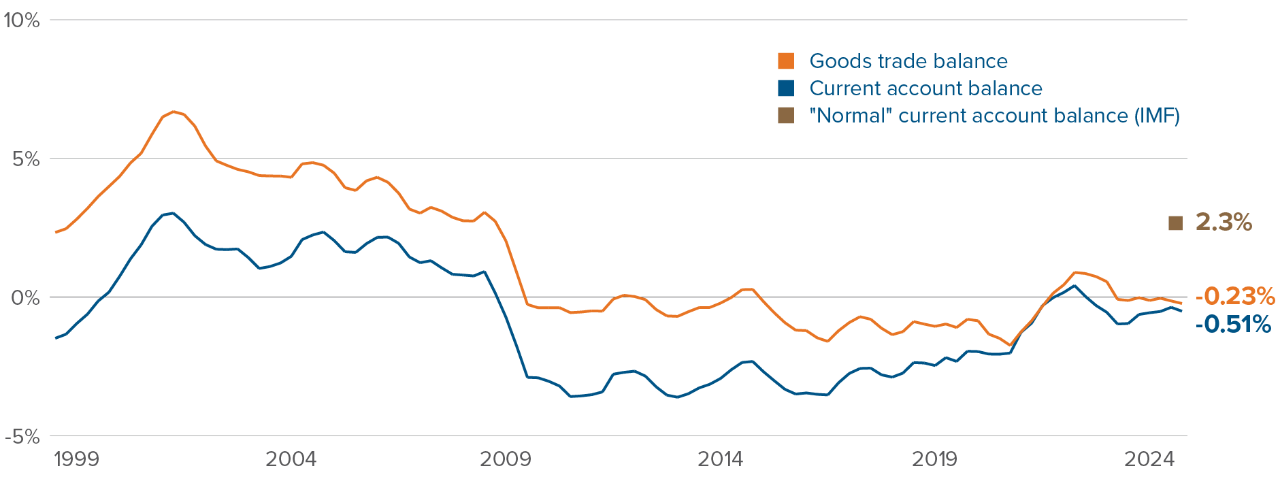 Chart: Canada’s external trade balance is -0.23% of GDP for goods, with -0.51% for current account. A “normal” current account balance would be +2.3% of GDP (IMF).