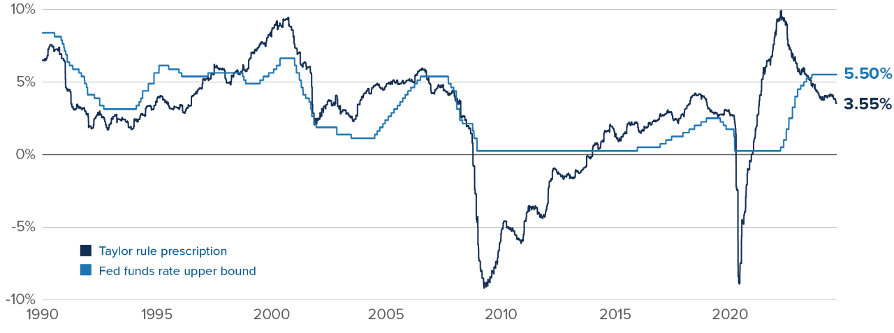 Chart: The “Taylor rule” suggests the Fed should cut rates by 3.55%.