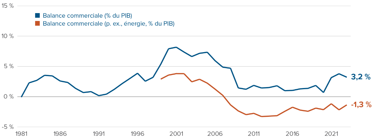 Graphique : La balance commerciale du Canada avec les États-Unis est passée à 3,2 % du PIB, mais en excluant l’énergie, la balance tombe à -1,3 %.