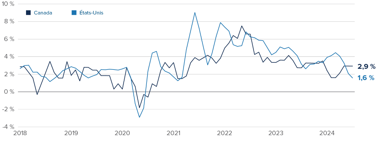 Graphique : Ratio C/B actuel sur périodes mobiles en appliquant les pondérations sectorielles du S&P 500 à d’autres marchés : Canada, 29; États-Unis, 27; Europe, 19; Japon, 18.