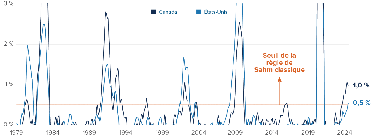 Chart: Federal deficit as a percentage of GDP—we forecast deficits will remain at or above 1.5% of GDP until 2027-28, and still be 1.2% of GDP by 2028-29.